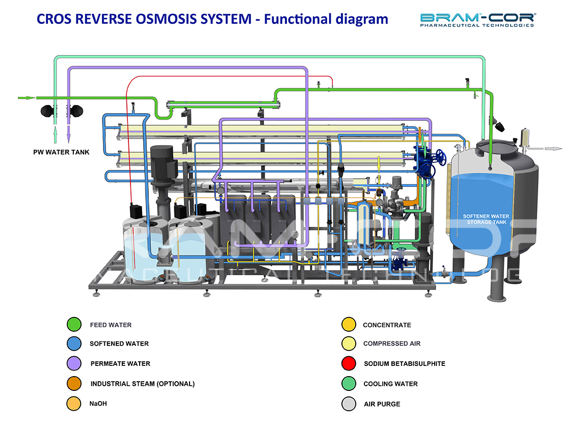 Système d'Osmose Inverse - CG Depur - Construction d'usines de